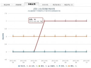 shopex商品价格走势 价格曲线(支持规则商品+无价格修改显示最近一次价格))